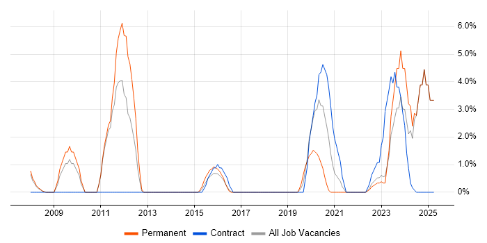 Job vacancy trend for Accessibility in Andover