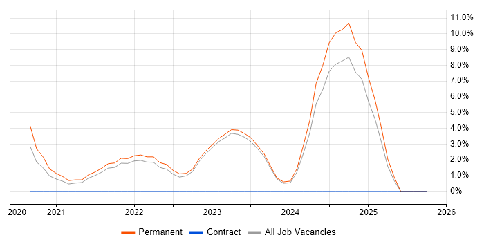 Actionable Insight job vacancy trend in Andover