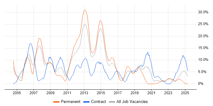 Job vacancy trend for Active Directory in Andover Job vacancy trend for Active Directory in Andover