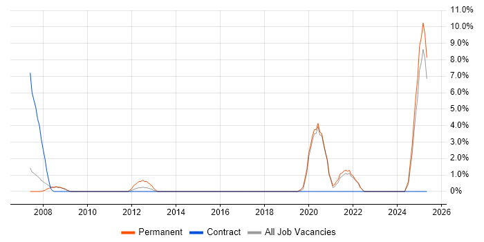 Job vacancy trend for Aerospace in Andover Job vacancy trend for Aerospace in Andover