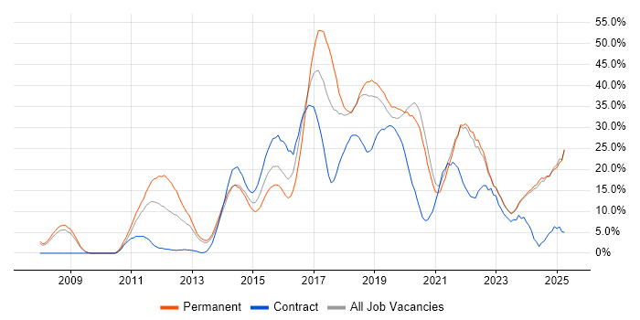 Job vacancy trend for Agile in Andover Job vacancy trend for Agile in Andover