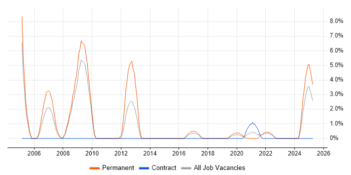Job vacancy trend for Algorithms in Andover