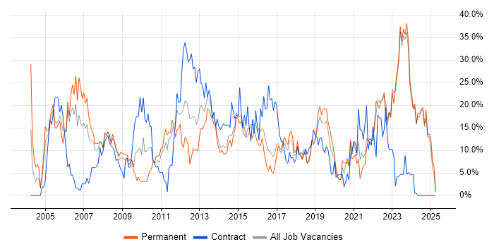 Job vacancy trend for Analyst in Andover