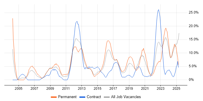Job vacancy trend for Analytical Skills in Andover