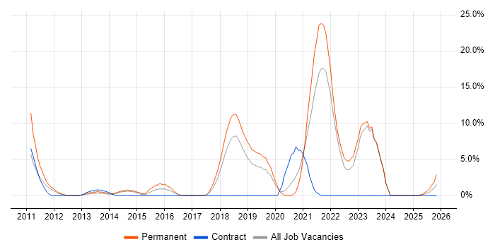 Android job vacancy trend in Andover