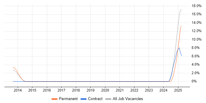 Job vacancy trend for API Integration in Andover Job vacancy trend for API Integration in Andover