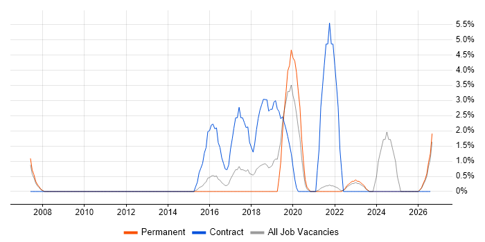 APMP job vacancy trend in Andover