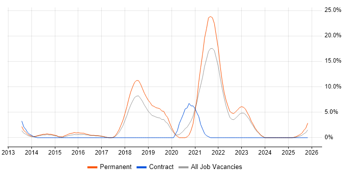 Apple iOS job vacancy trend in Andover