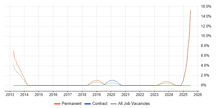 Job vacancy trend for Applications Engineer in Andover