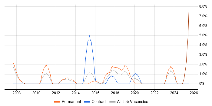 Job vacancy trend for Applications Support in Andover