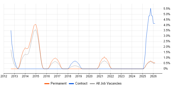 Architectural Design job vacancy trend in Andover