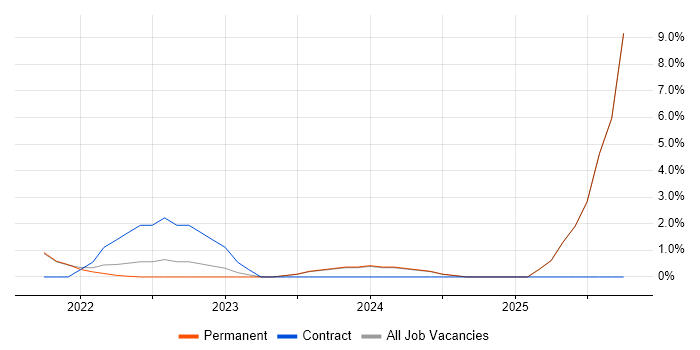 AI job vacancy trend in Andover
