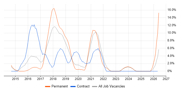 ASP.NET Web API job vacancy trend in Andover