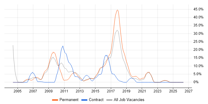 ASP.NET job vacancy trend in Andover