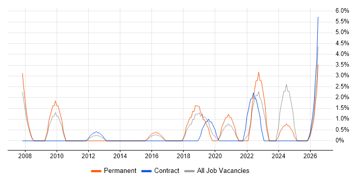 Asset Management job vacancy trend in Andover