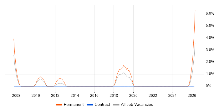 Automotive job vacancy trend in Andover
