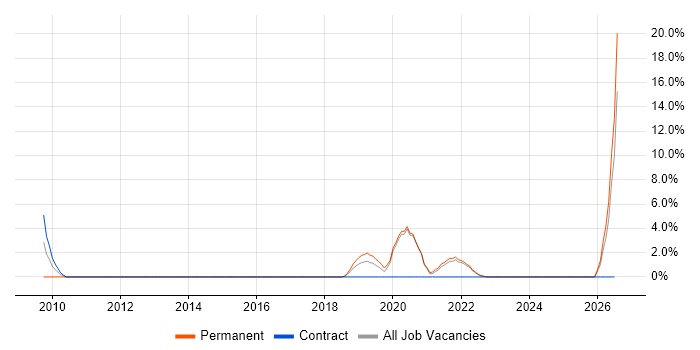 Aviation job vacancy trend in Andover