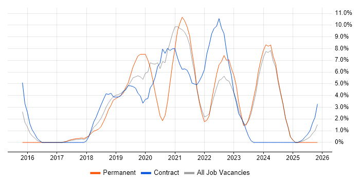 AWS job vacancy trend in Andover