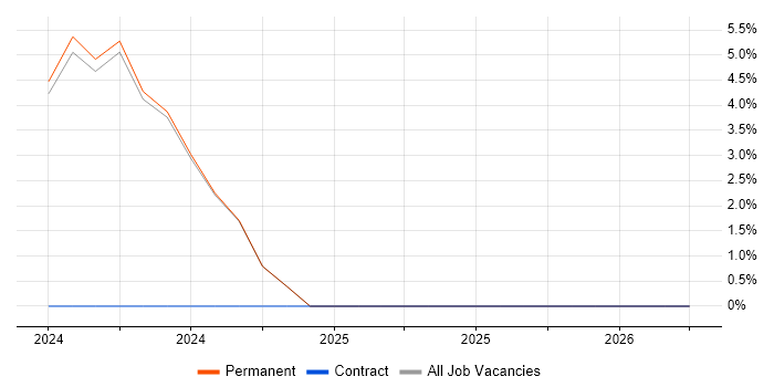 Azure Certification job vacancy trend in Andover
