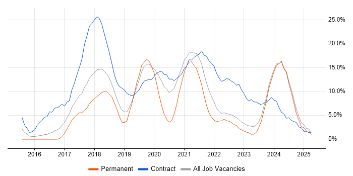 Job vacancy trend for Azure in Andover