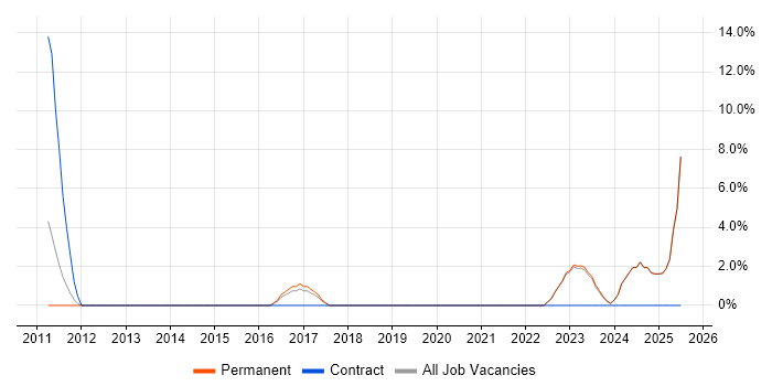 Job vacancy trend for B2B in Andover