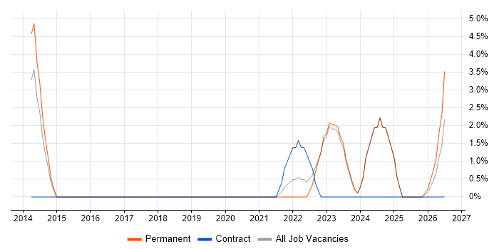 B2C job vacancy trend in Andover