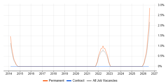 Blog job vacancy trend in Andover