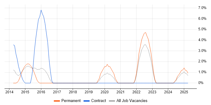 Job vacancy trend for BPMN in Andover
