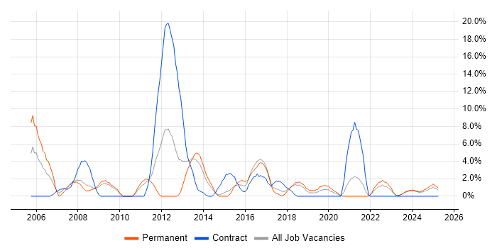Job vacancy trend for Business Analysis in Andover