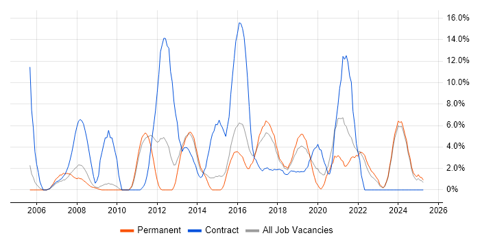 Job vacancy trend for Business Analyst in Andover