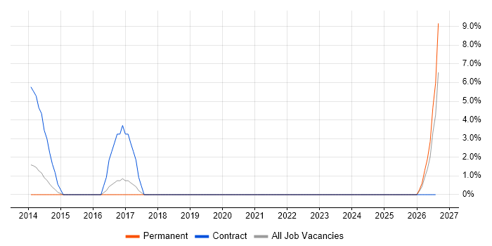 Business Continuity Management job vacancy trend in Andover