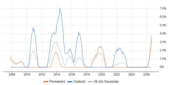 Business Continuity job vacancy trend in Andover