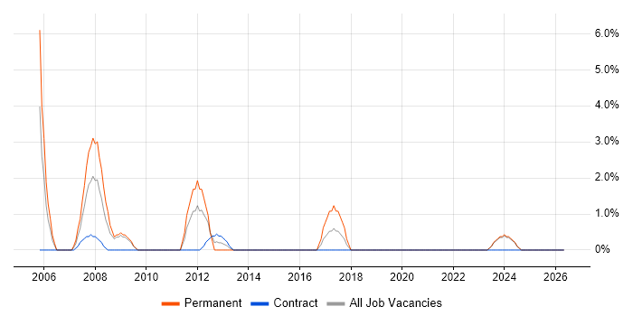 Business Developer job vacancy trend in Andover