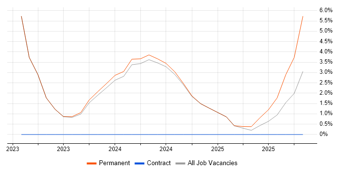 Business Development Manager job vacancy trend in Andover