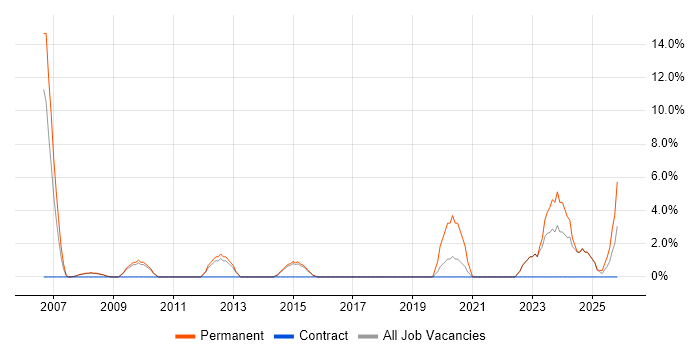 Business Development job vacancy trend in Andover
