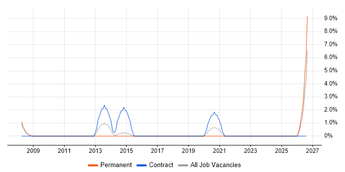 Business Impact Analysis job vacancy trend in Andover