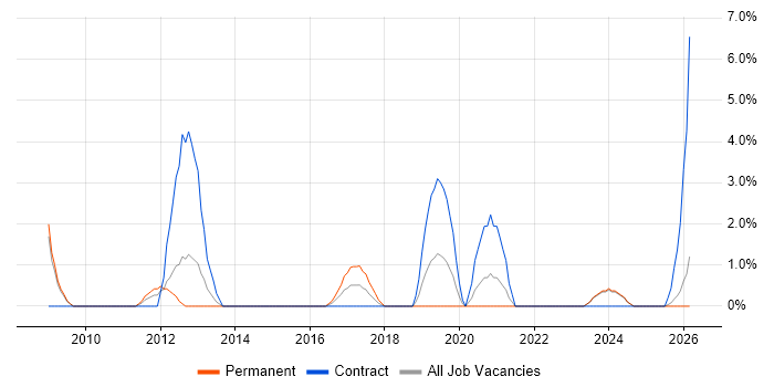 Business Intelligence Developer job vacancy trend in Andover