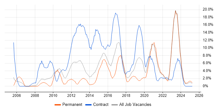 Job vacancy trend for Business Intelligence in Andover