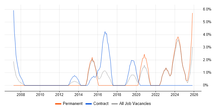 Business Manager job vacancy trend in Andover