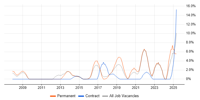 Job vacancy trend for Business Strategy in Andover