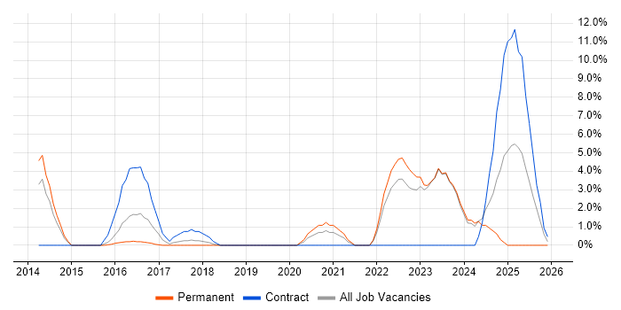 Business Transformation job vacancy trend in Andover