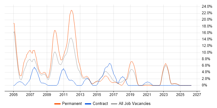 C++ job vacancy trend in Andover