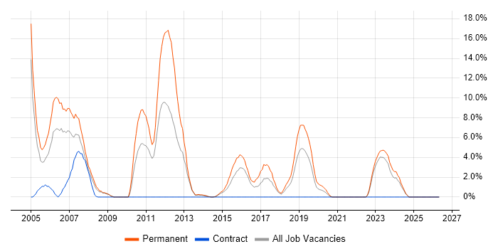 C job vacancy trend in Andover