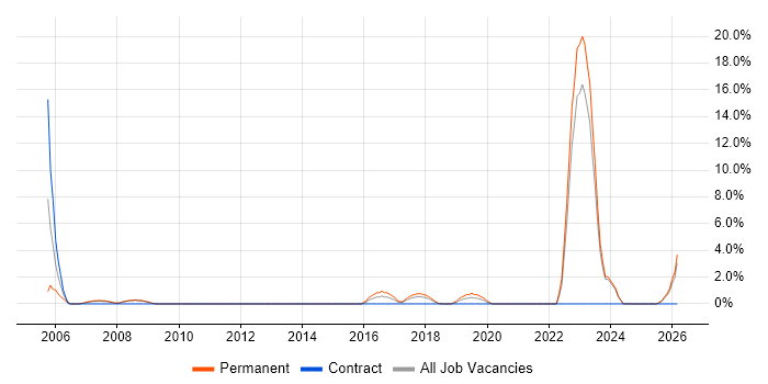 CAD job vacancy trend in Andover