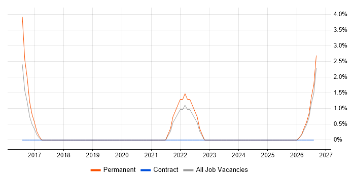 CCTV job vacancy trend in Andover