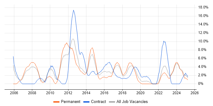 Job vacancy trend for Change Management in Andover Job vacancy trend for Change Management in Andover