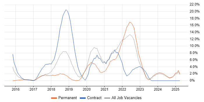 Job vacancy trend for CI/CD in Andover