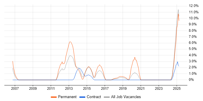 Job vacancy trend for CISSP in Andover Job vacancy trend for CISSP in Andover