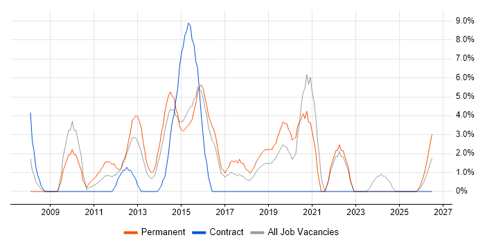 CMS job vacancy trend in Andover