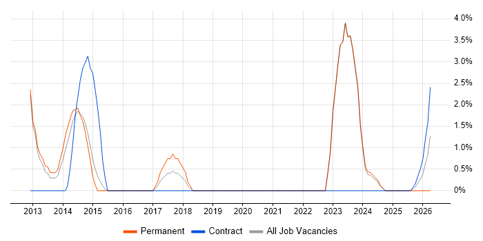 Commercial Awareness job vacancy trend in Andover